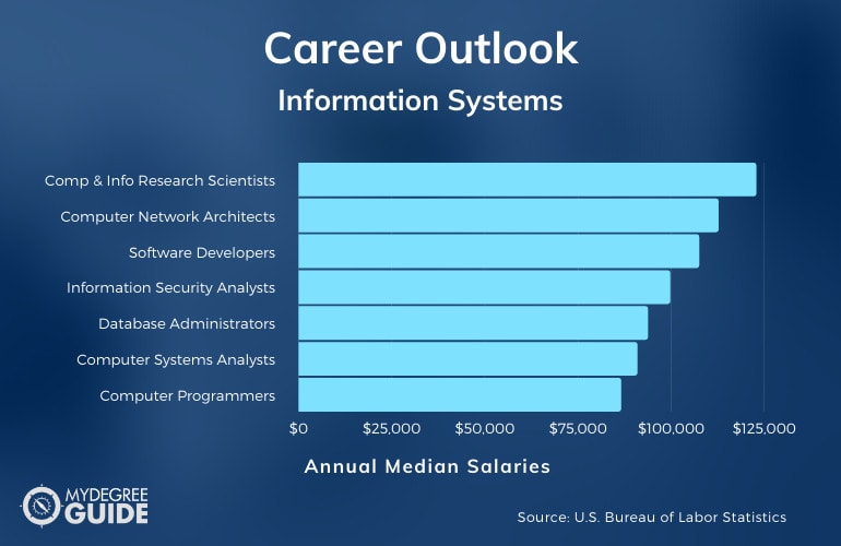 Information Systems Careers & Salaries