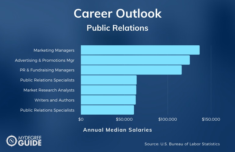 Public Relations Careers & Salaries