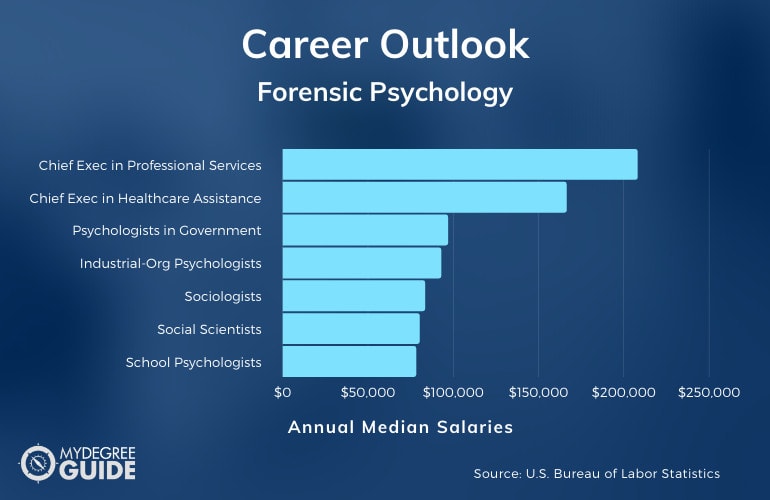 Forensic Psychology Careers & Salaries