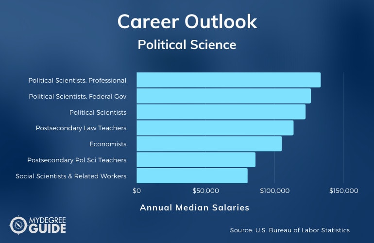 Political Science Careers & Salaries