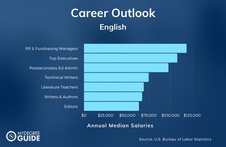 English Major Careers & Salaries