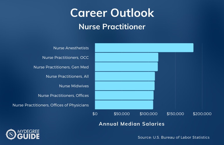 Nurse Practitioner Careers & Salaries
