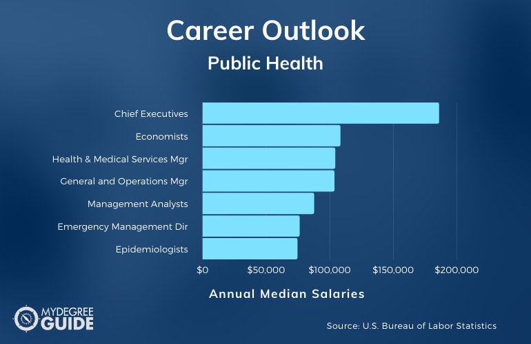 Public Health Careers & Salaries