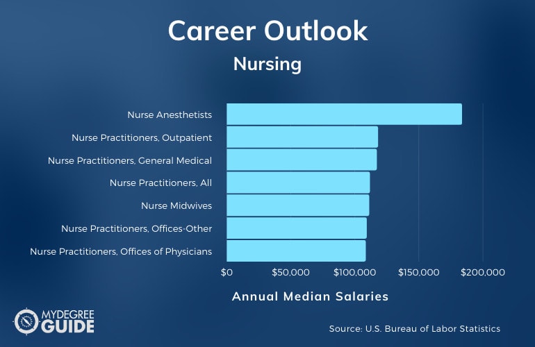Nursing Careers & Salaries