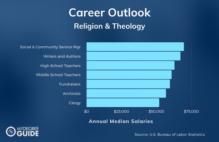 Religion & Theology Careers & Salaries