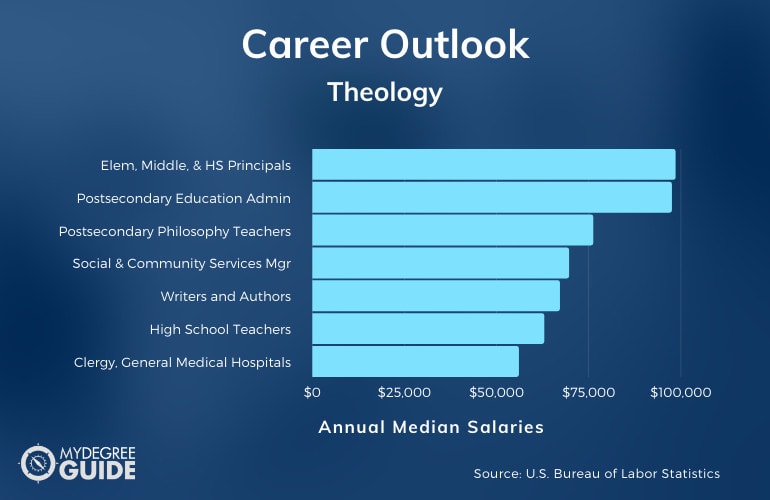 Theology Careers & Salaries
