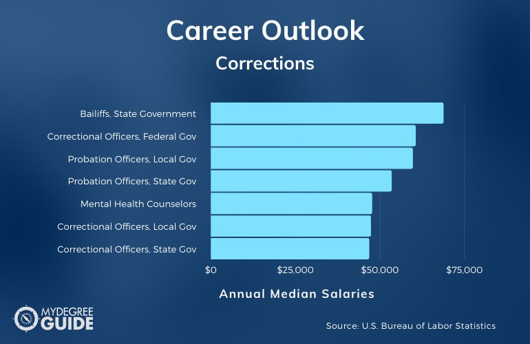 Corrections Careers & Salaries
