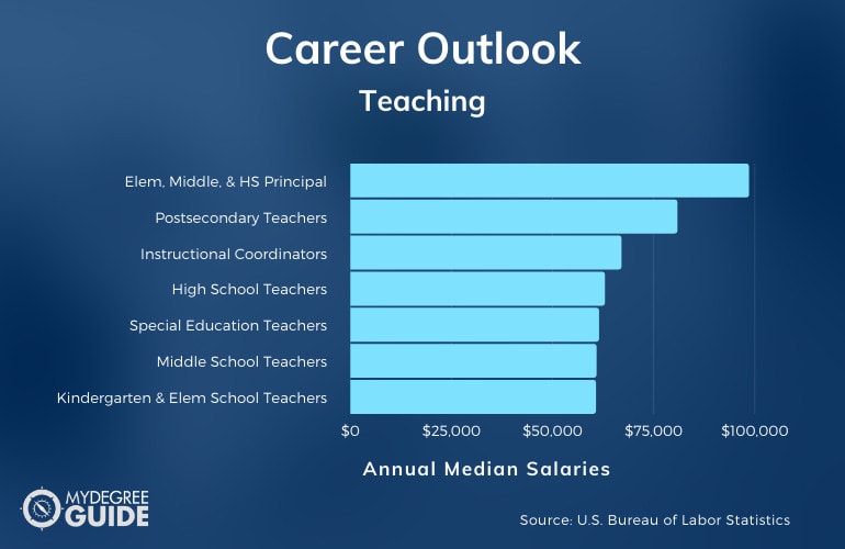 Teaching Careers & Salaries
