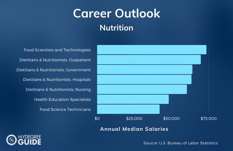 Nutrition Careers & Salaries
