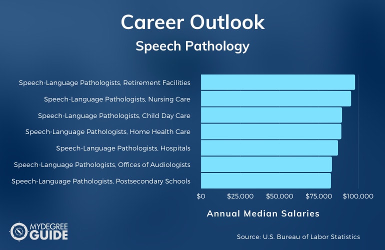 Speech Pathology Careers & Salaries