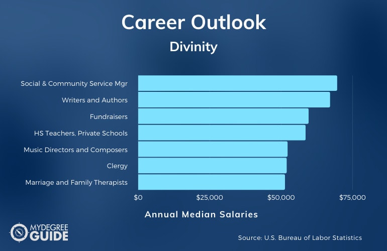 Divinity Careers & Salaries