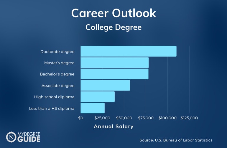 Is a College Degree Worth It