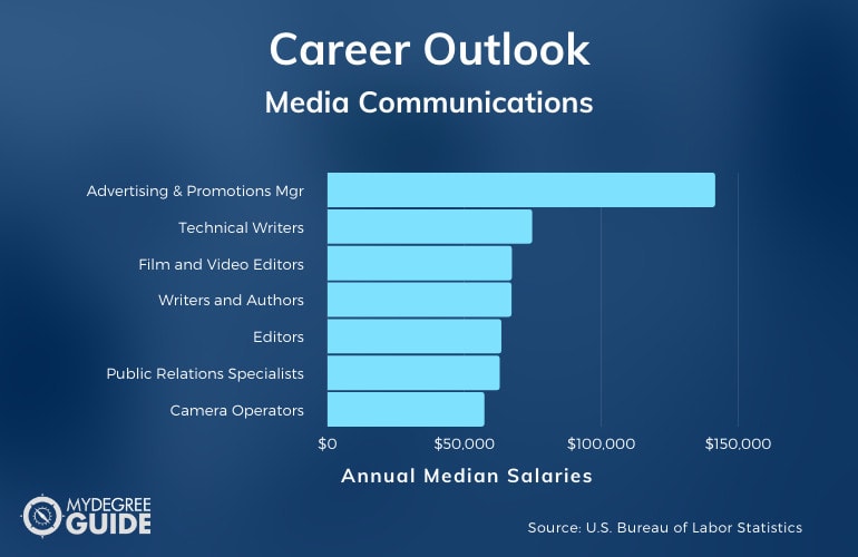 Media Communications Careers & Salaries