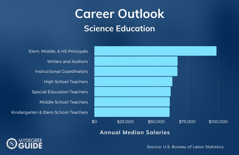 Science Education Careers & Salaries