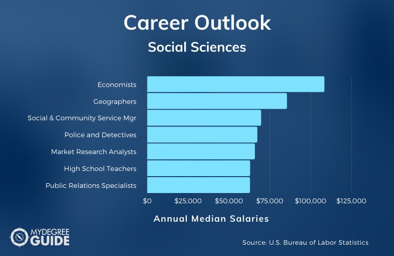 Social Sciences Careers & Salaries