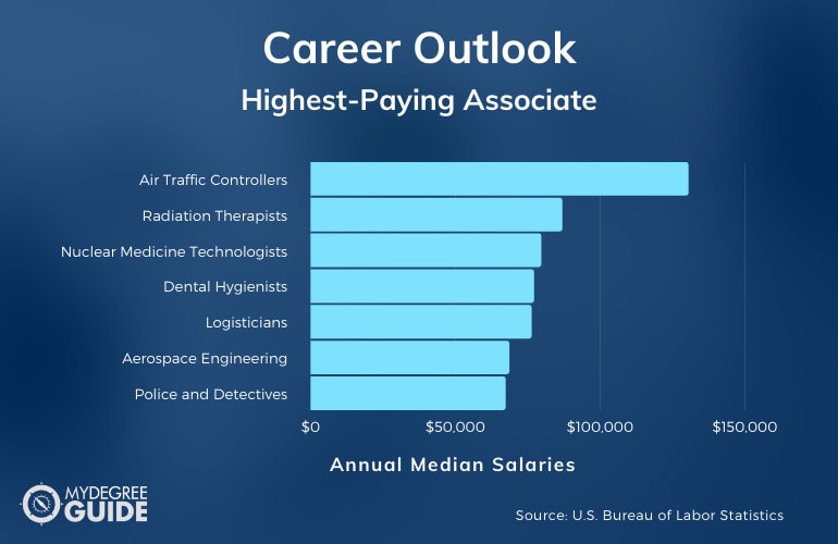 highest-paying associate degree programs