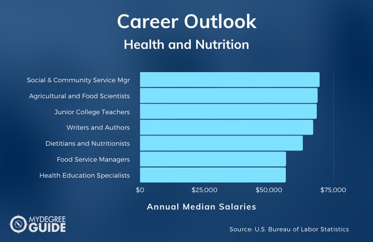 Health and Nutrition Careers & Salaries