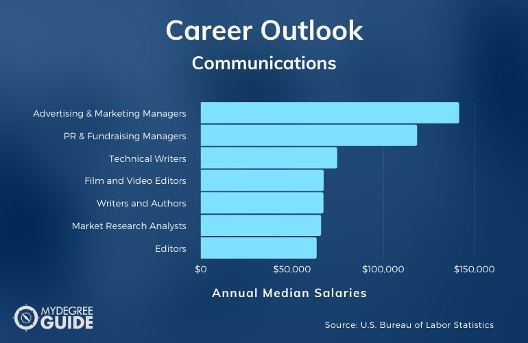 Communications Major Careers & Salaries