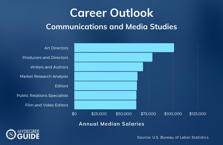 Communications and Media Studies Careers & Salaries