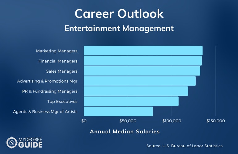 Entertainment Management Careers & Salaries