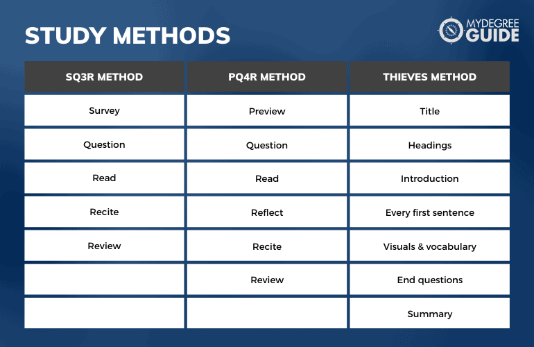 List of Study Methods