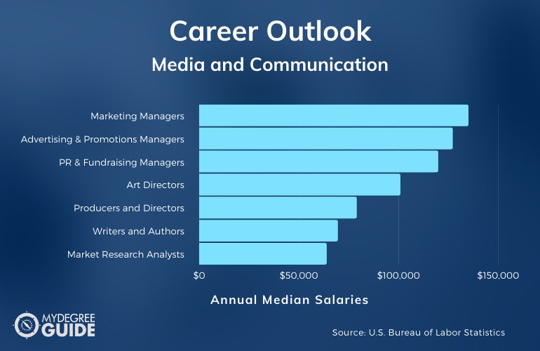Media and Communication Careers & Salaries