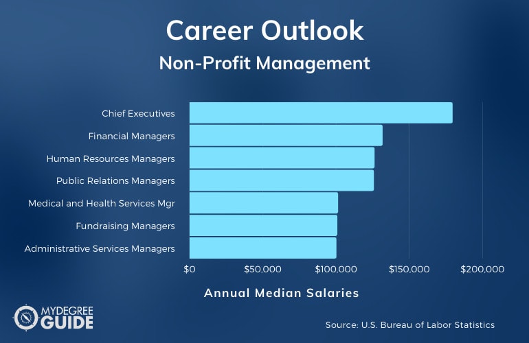 Non-Profit Management Careers & Salaries
