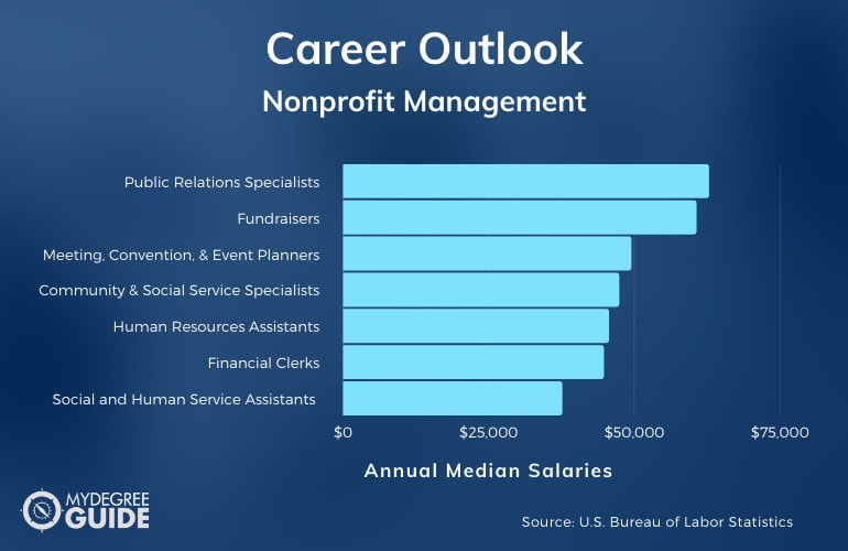 Nonprofit Management Careers & Salaries