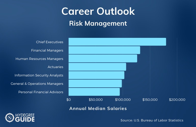 Risk Management Careers & Salaries