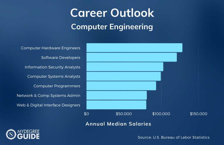 Computer and Software Engineering Careers & Salaries