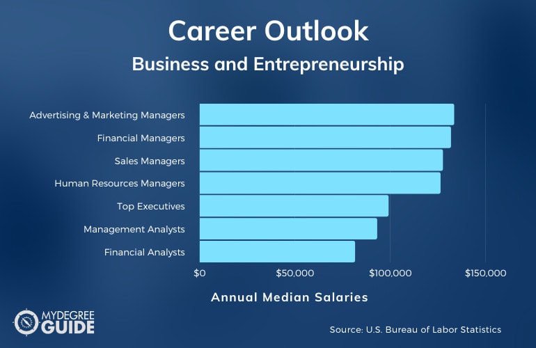 Business and Entrepreneurship Careers & Salaries
