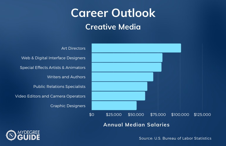 Creative Media Careers & Salaries