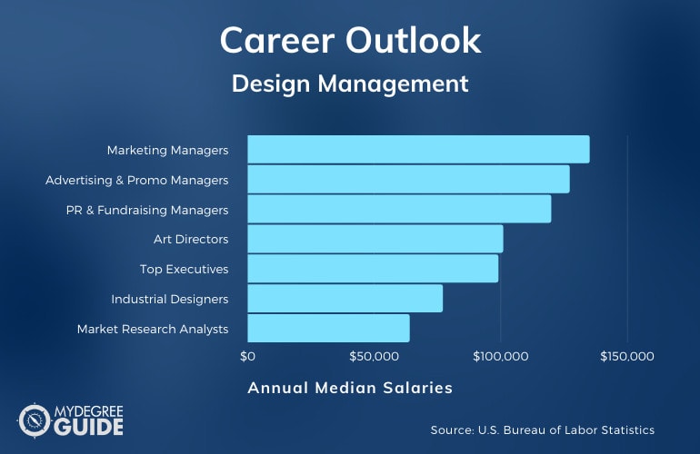 Design Management Careers & Salaries