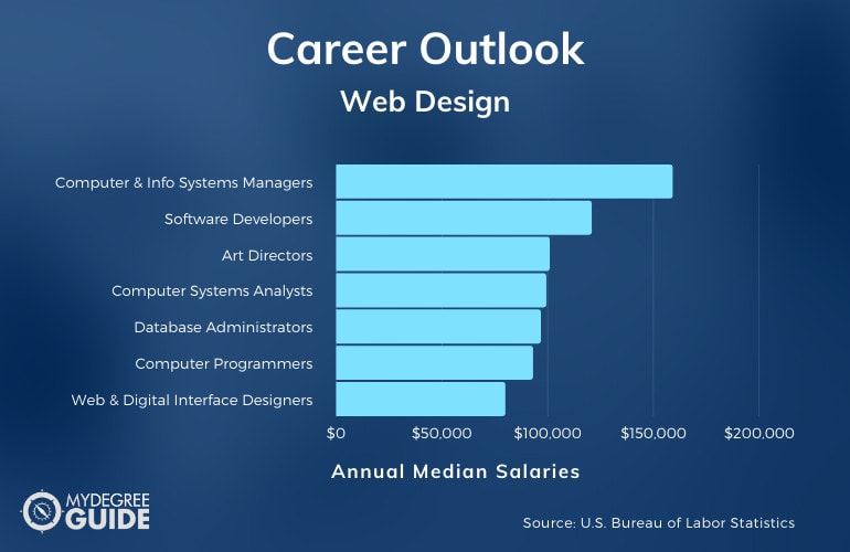 Website Design Careers & Salaries