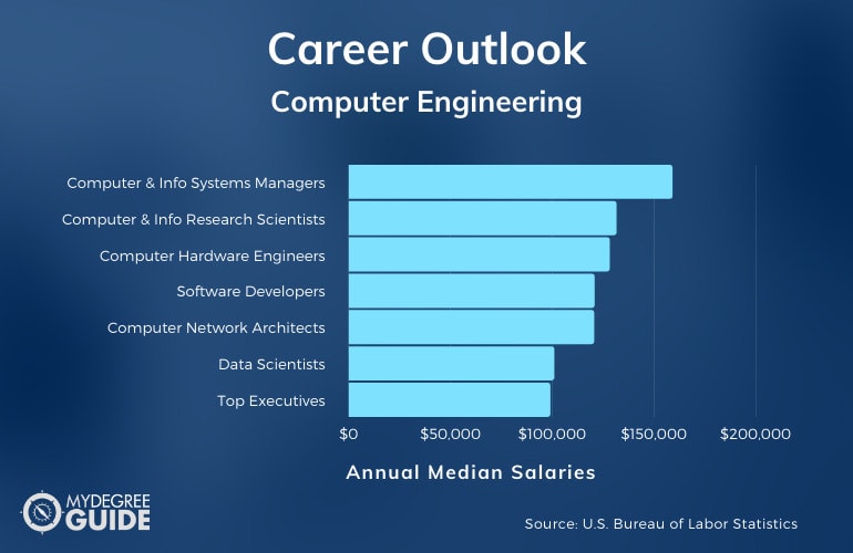 Computer Engineering Careers & Salaries