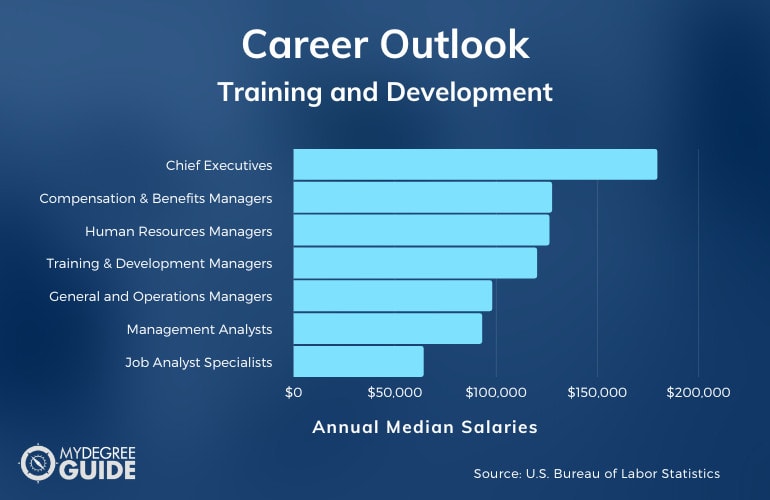 Training and Development Careers & Salaries