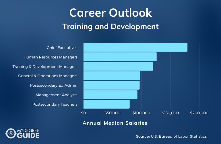 PhD in Training & Development Careers & Salaries