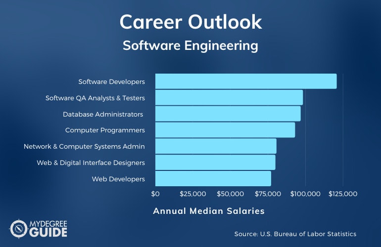 Software Development and Engineering Careers & Salaries