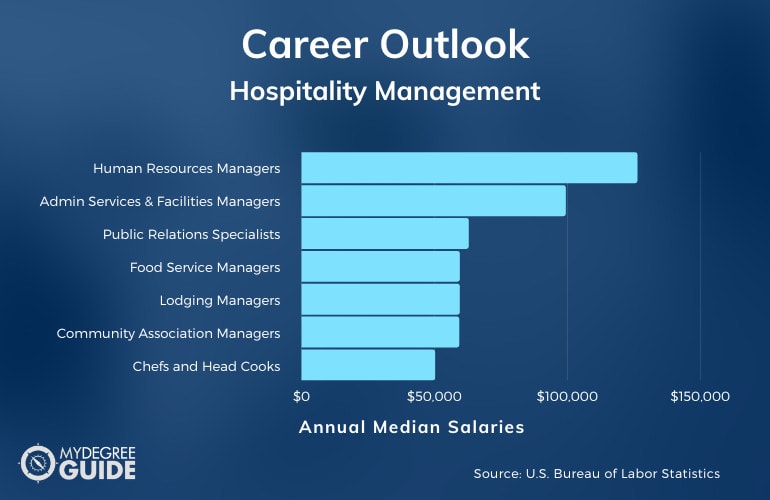 Hospitality and Tourism Management Careers & Salaries