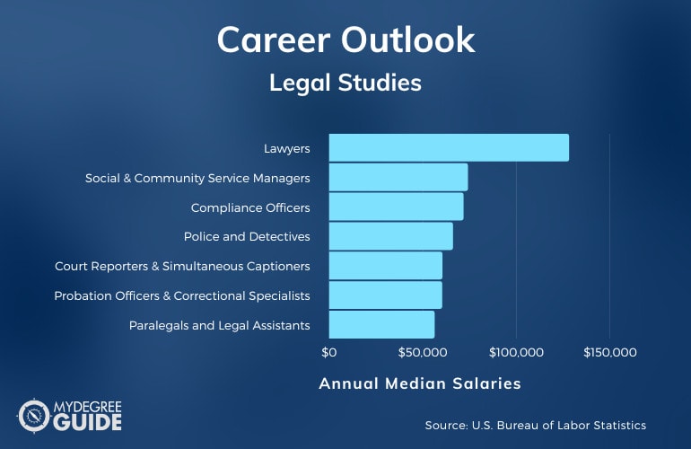 Legal Studies Careers & Salaries