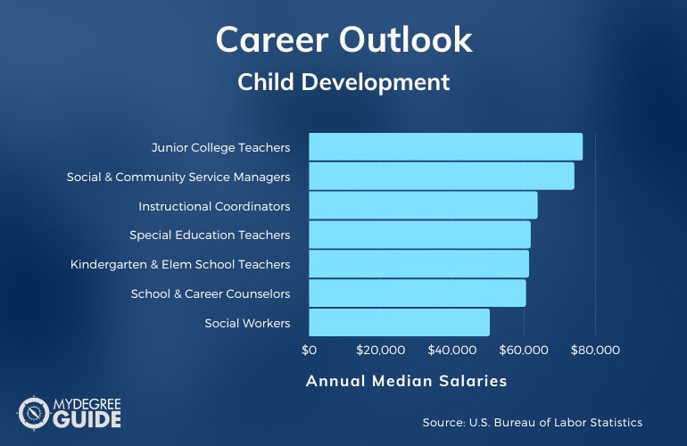Child Development Careers and Salaries
