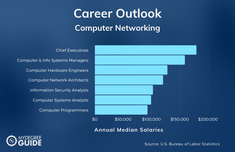 Bachelors in Computer Networking Careers & Salaries