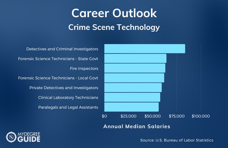 Crime Scene Technology Careers & Salaries