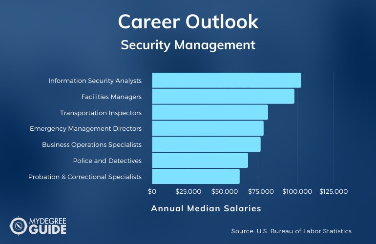 Security Management Careers & Salaries