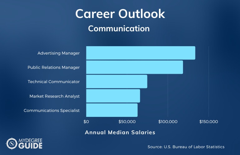 Communication Careers & Salary