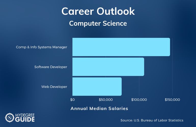 Computer Science Careers