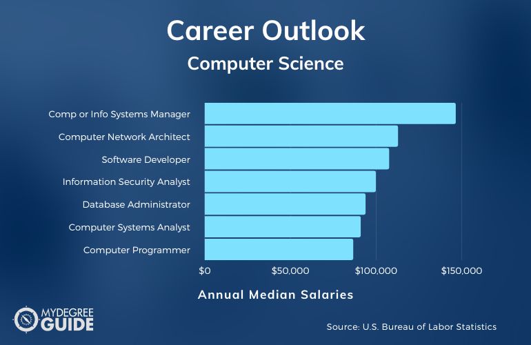 Associates in Computer Science Careers & Salaries