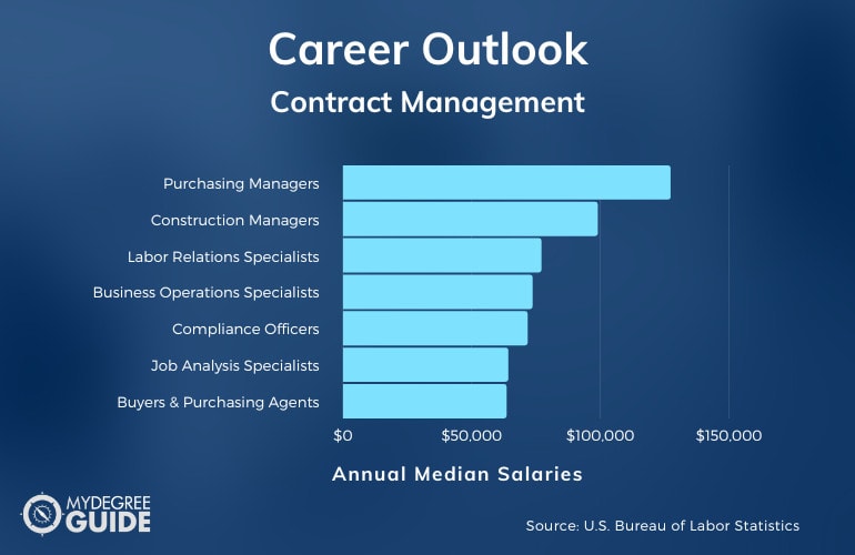 Contract Management Careers & Salaries