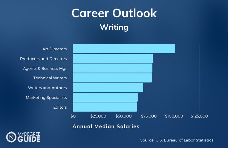 Writing Careers & Salaries