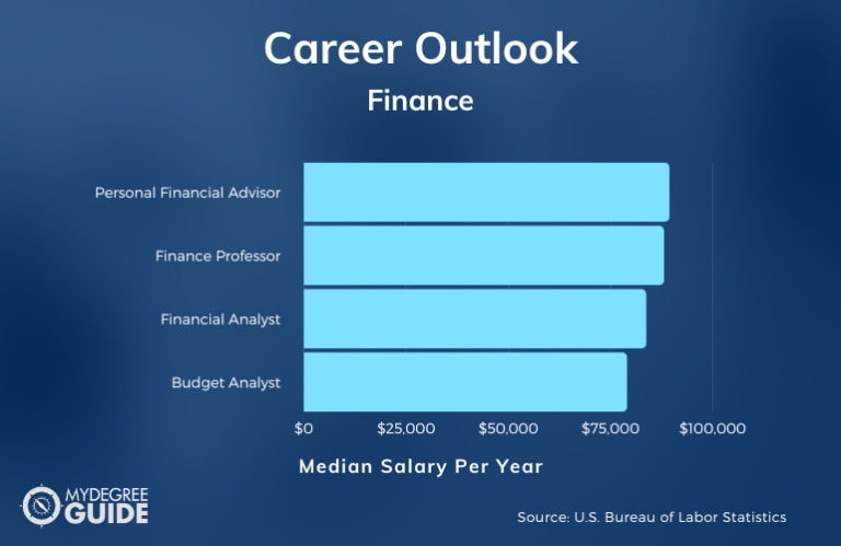 what phd is best for finance
